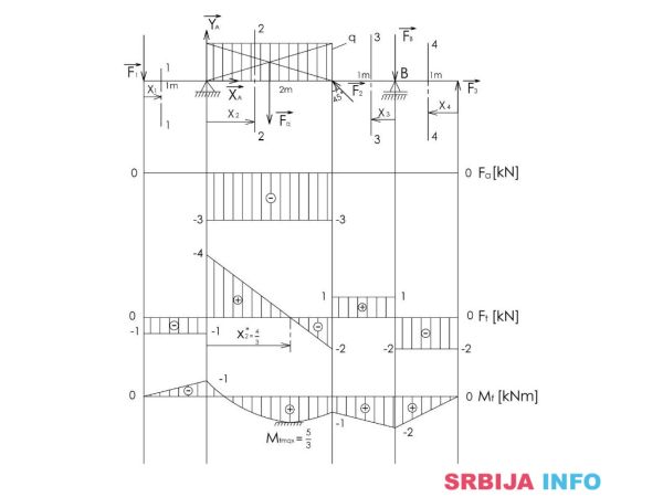 STATIKA &ndash; MEHANIKA 1, privatni časovi